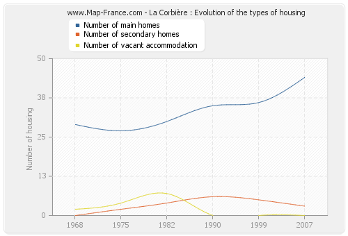 La Corbière : Evolution of the types of housing